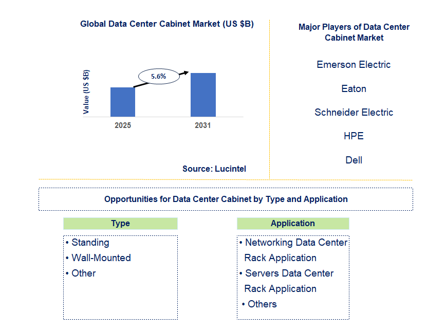 Data Center Cabinet Market Trends and Forecast